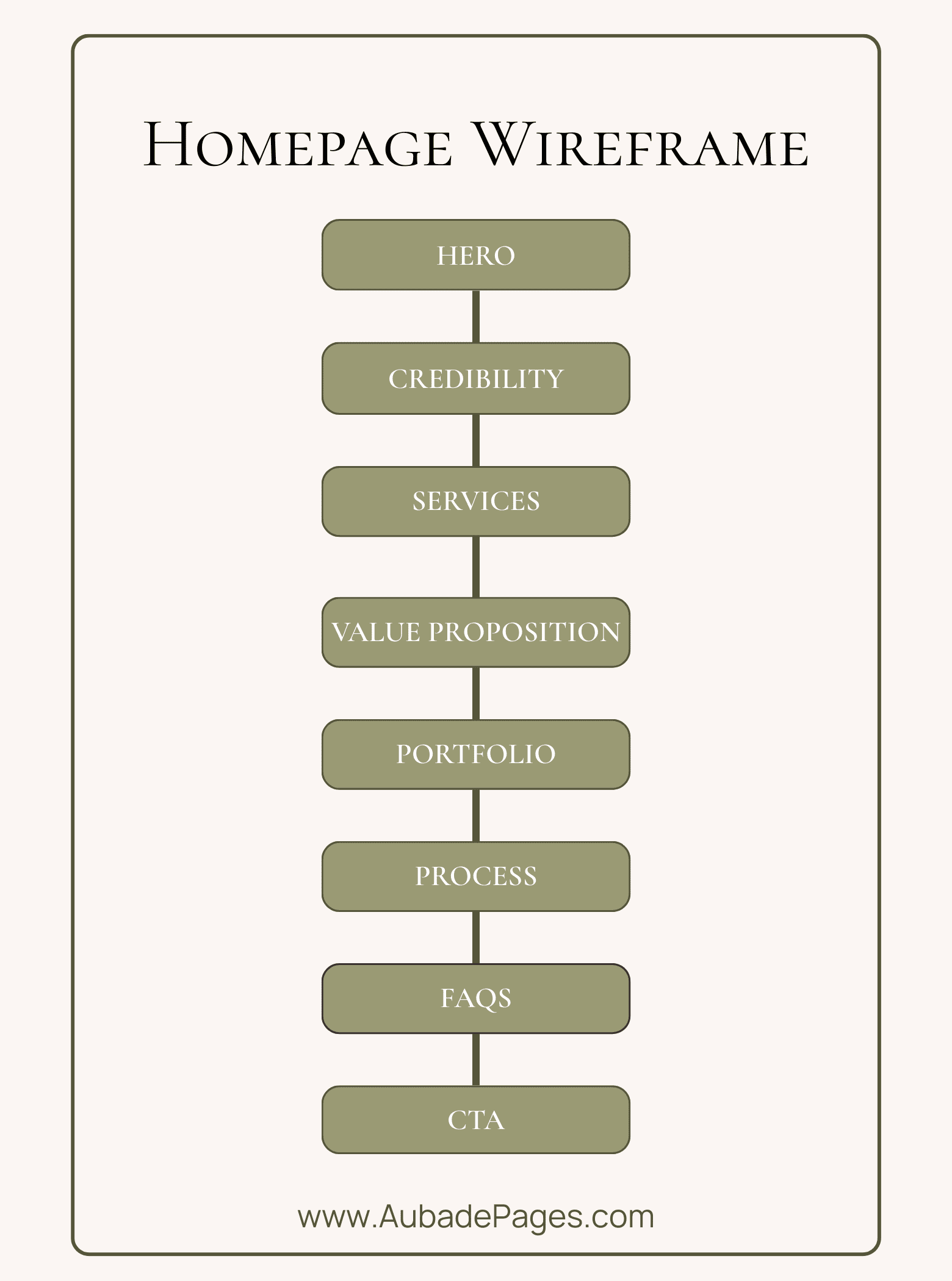 A graphic showcasing Specific vs. Vague CTA examples. Under Specific, the CTA examples are: View Services, See Pricing, and Join the Workshop. Under Vague, the CTA examples are: Let's Get Started, Click Here, and Go.